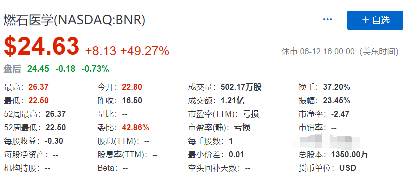 今年第12家在美国IPO上市的中概股,燃石医学(BNR)募资2.23亿美元 今年第12家在美国IPO上市的中概股,燃石医学(BNR)募资2.23亿美元