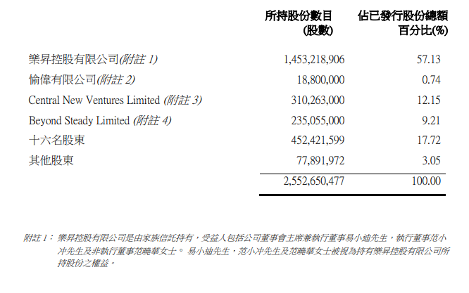 阳光100中国：2020年第三起股权高度集中，19名股东持股 96.95%