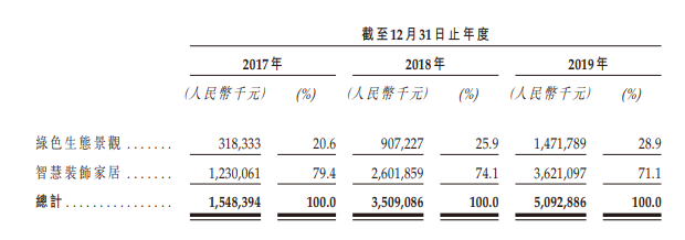 雅居樂雅城，來自廣州、分拆自「雅居樂集團(03383)」，遞交招股書，擬香港IPO上市
