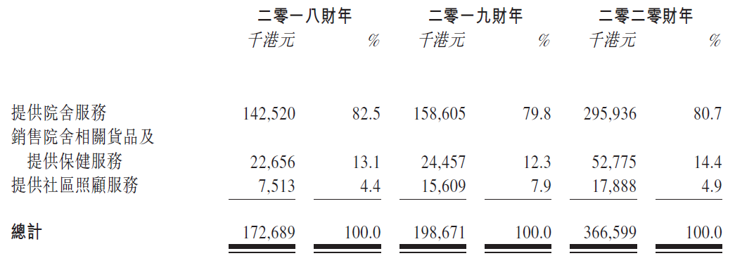 德诺集团，香港排行前三的养老院运营商，再次递交招股书、拟香港主板上市