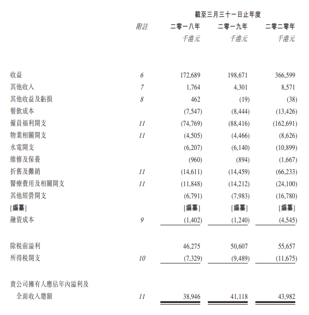 德诺集团，香港排行前三的养老院运营商，再次递交招股书、拟香港主板上市