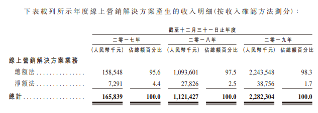 嗨皮网络，中国最大的短视频营销解决方案供货商，递交招股书、拟香港主板上市