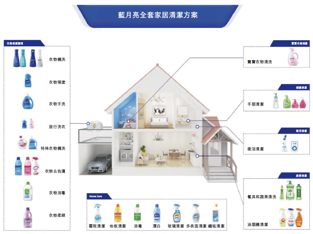 藍月亮，連續10年中國排名第一的洗衣液，遞交招股書、擬香港IPO上市