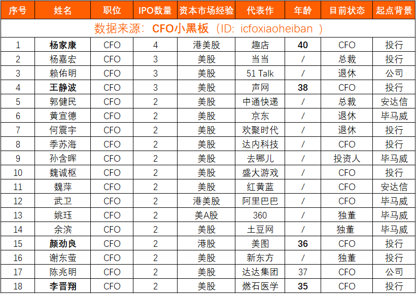 18位CFO，41个IPO，这可能是20年来最全的IPO战绩排行榜了