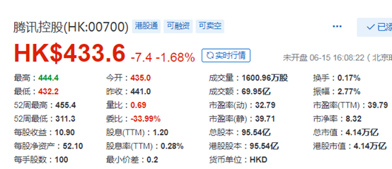 马化腾，又减持腾讯，今年套现62.6亿港元