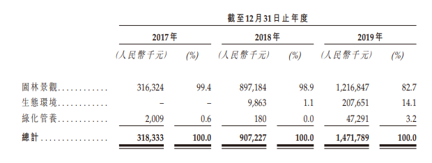 雅居樂雅城，來自廣州、分拆自「雅居樂集團(03383)」，遞交招股書，擬香港IPO上市