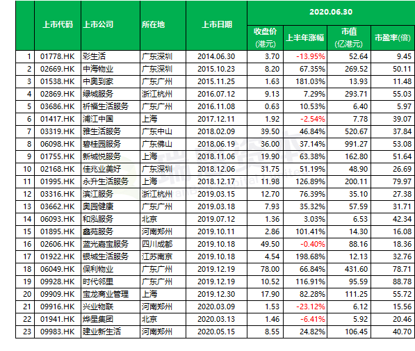 在香港上市的23家內地物業公司：2020年上半年表現盤點