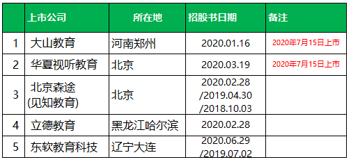 在香港上市的25家内地教育企业：2020年上半年表现盘点