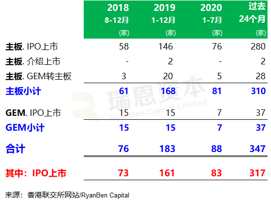 香港 IPO中介机构排行榜 (过去24个月：2018年8月-2020年7月)