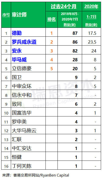 香港 IPO中介机构排行榜 (过去24个月：2018年8月-2020年7月)