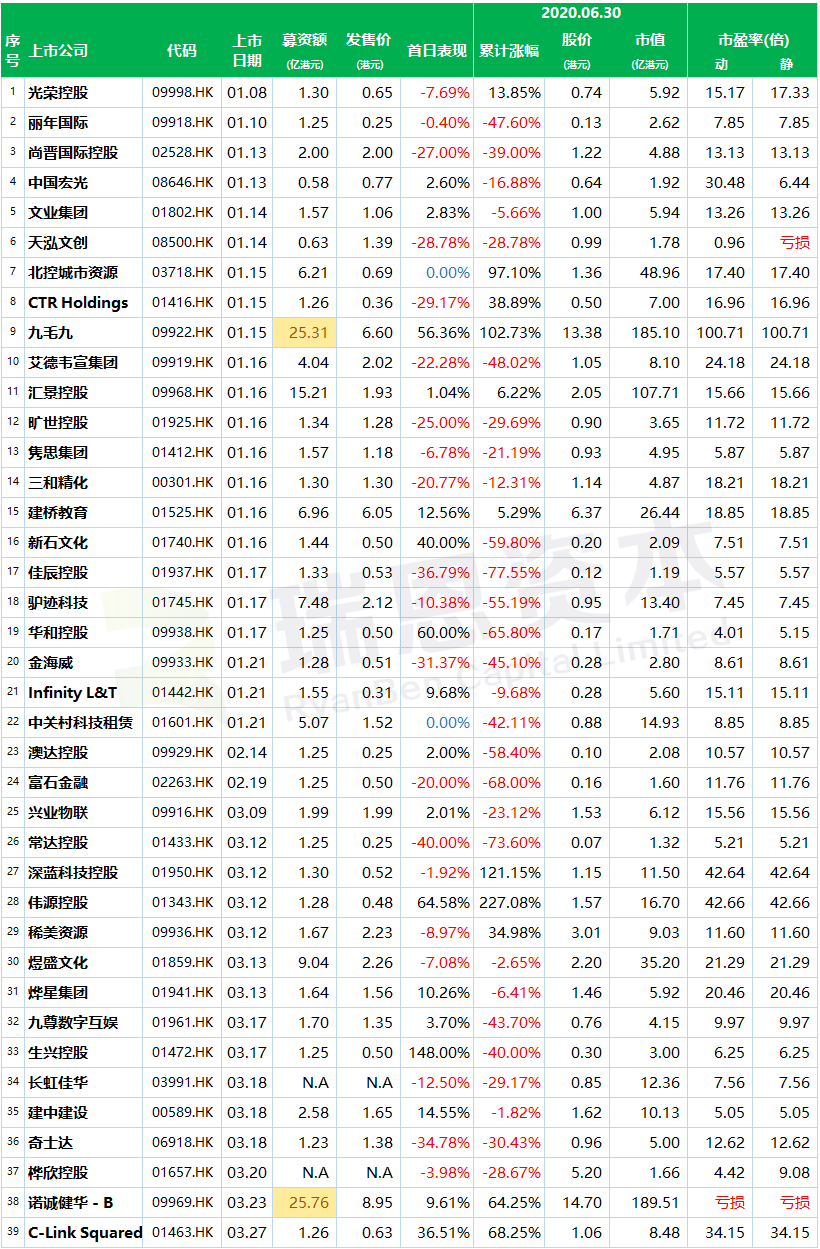 2020年上半年香港新上市公司名单(64家)及其股市表现盘点，涨幅最高逾5倍