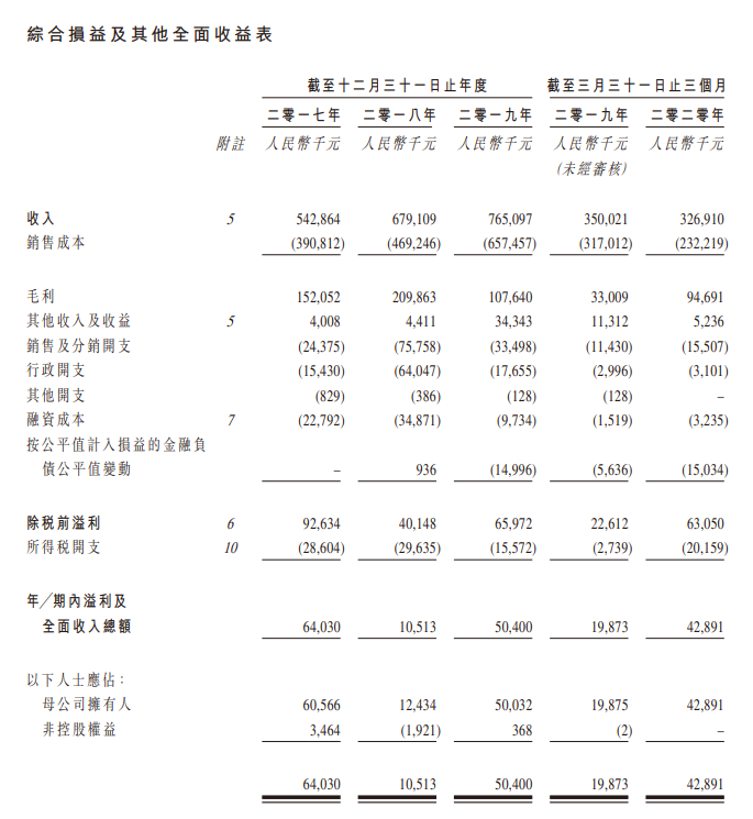 刘诗诗(14.8%)、赵丽颖(0.79%)持股，中国排名前六的稻草熊影业，递交招股书，拟香港IPO上市