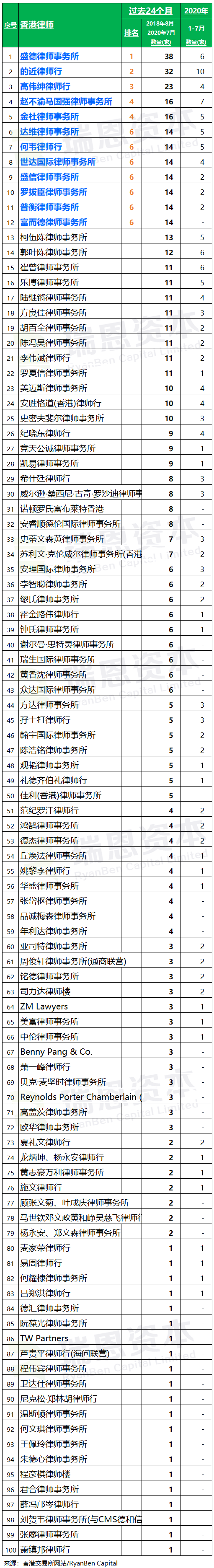 香港 IPO中介机构排行榜 (过去24个月：2018年8月-2020年7月)