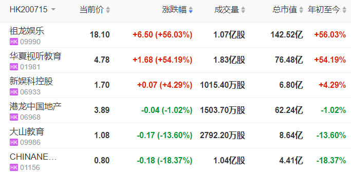 6只新股今日香港IPO，全部来自内地：2家游戏、1家地产、1家教育、1家影视、1家制造