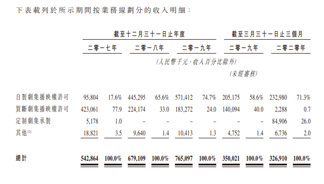 刘诗诗(14.8%)、赵丽颖(0.79%)持股，中国排名前六的稻草熊影业，递交招股书，拟香港IPO上市