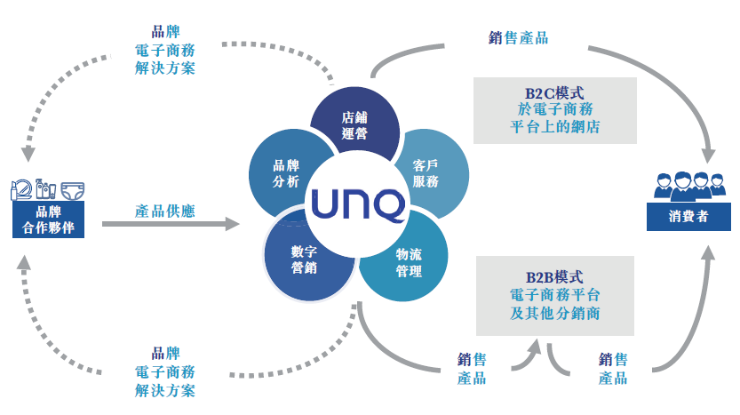 优趣汇，中国排名第一的品牌电子商务解决方案提供商，递交招股书、拟香港IPO上市
