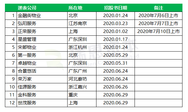 在香港上市的23家內地物業公司：2020年上半年表現盤點