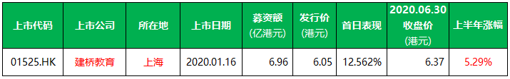 在香港上市的25家内地教育企业：2020年上半年表现盘点