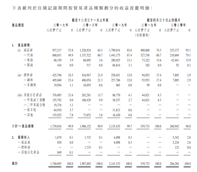 金泰丰，广东排名第三的民营成品油经销商，递交招股书、拟转主板上市