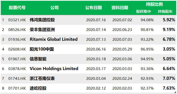 2020年以來公布8起股權高度集中，少數股東持股90%以上或遭披露