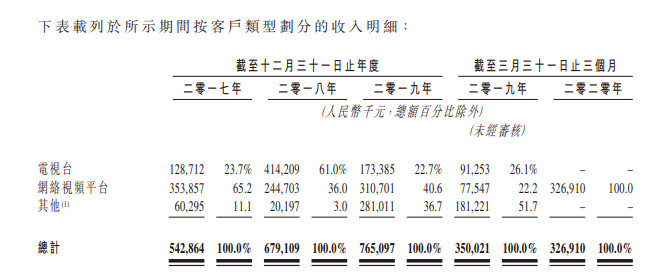 刘诗诗(14.8%)、赵丽颖(0.79%)持股，中国排名前六的稻草熊影业，递交招股书，拟香港IPO上市