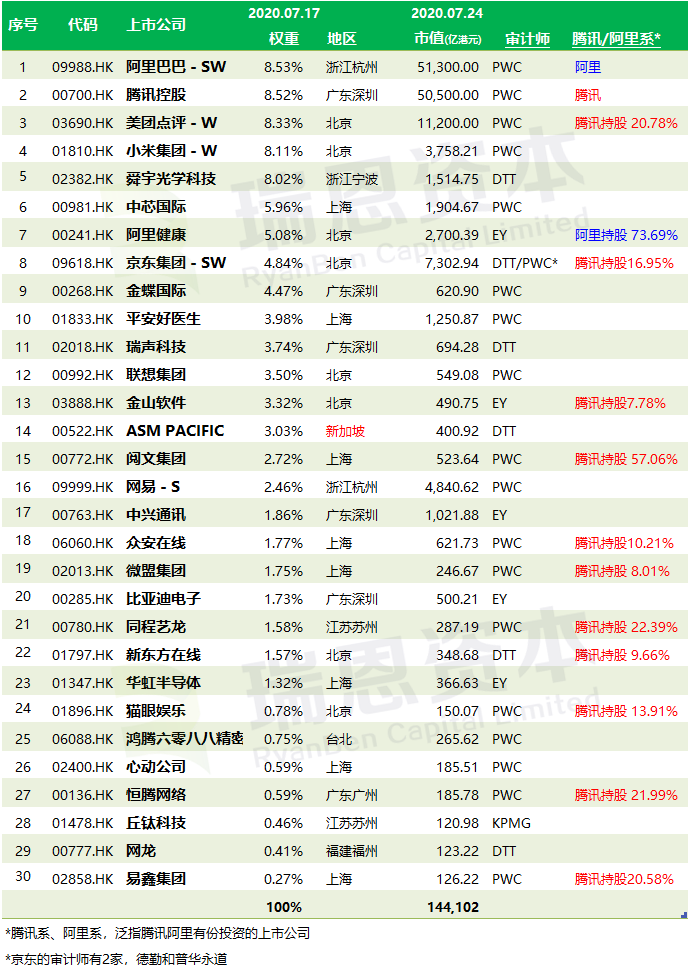 恒生科技指數：30家中，千億港元以上市值11家，騰訊、阿里系14家，普華永道審計19家
