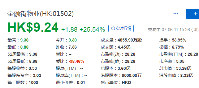 金融街物業(01502)，今年第四家在香港上市的內地物業公司，IPO募資6.6億港元