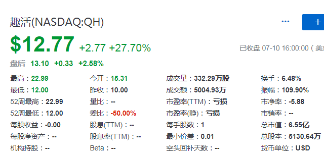 趣活，成功在美国IPO上市，募资3300万美元