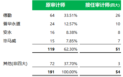 今年以来约191家香港上市公司更换审计师