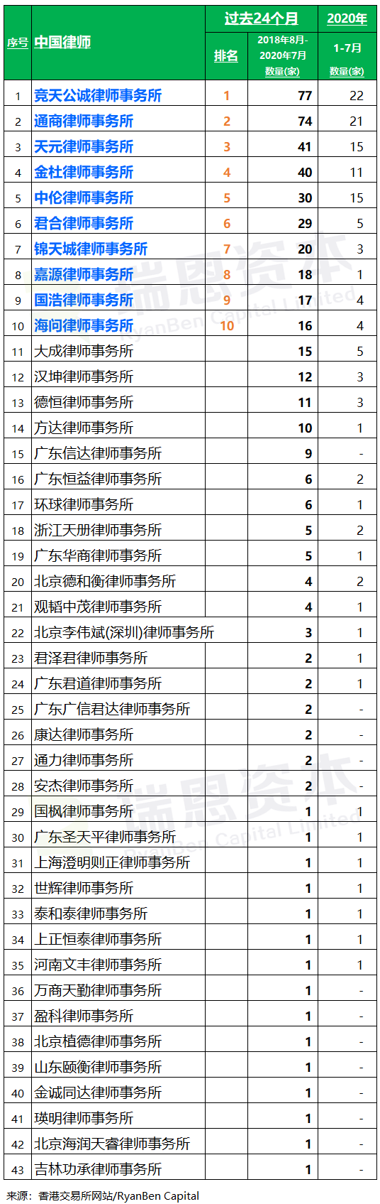 香港 IPO中介机构排行榜 (过去24个月：2018年8月-2020年7月)