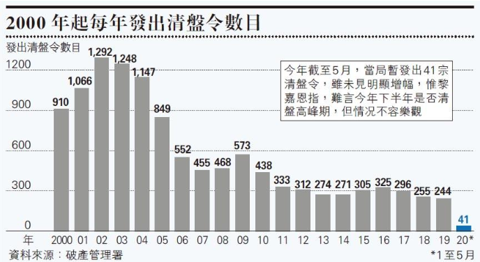 ​德勤.黎嘉恩：清盘潮30年最严重，呼吁监管机构放宽「买壳」，助经济复苏