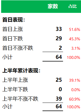 2020年上半年香港新上市公司名单(64家)及其股市表现盘点，涨幅最高逾5倍