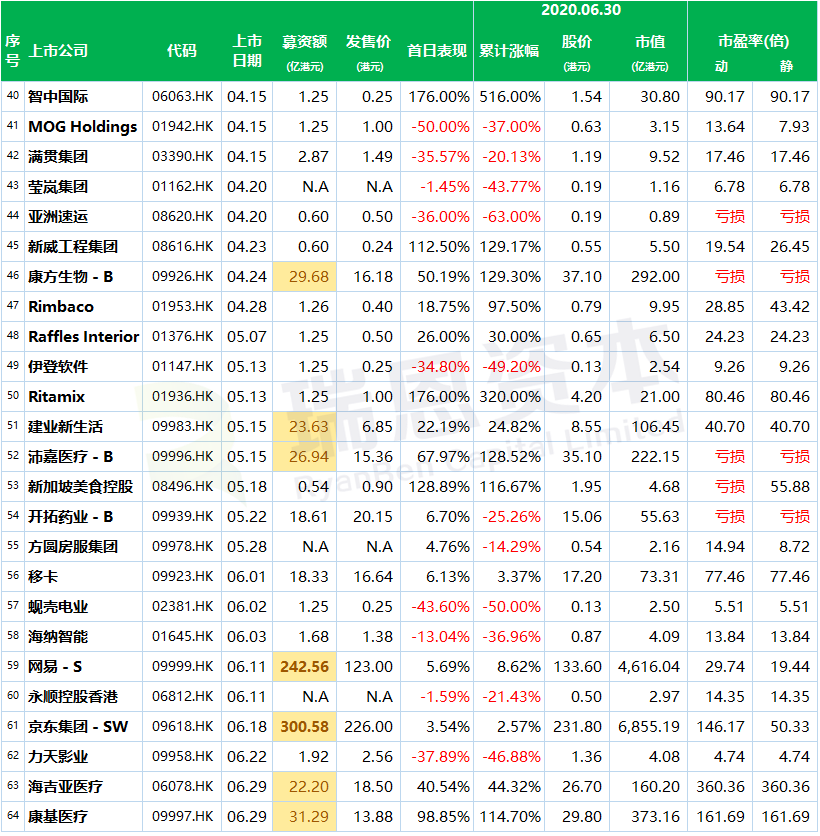 2020年上半年香港新上市公司名单(64家)及其股市表现盘点，涨幅最高逾5倍