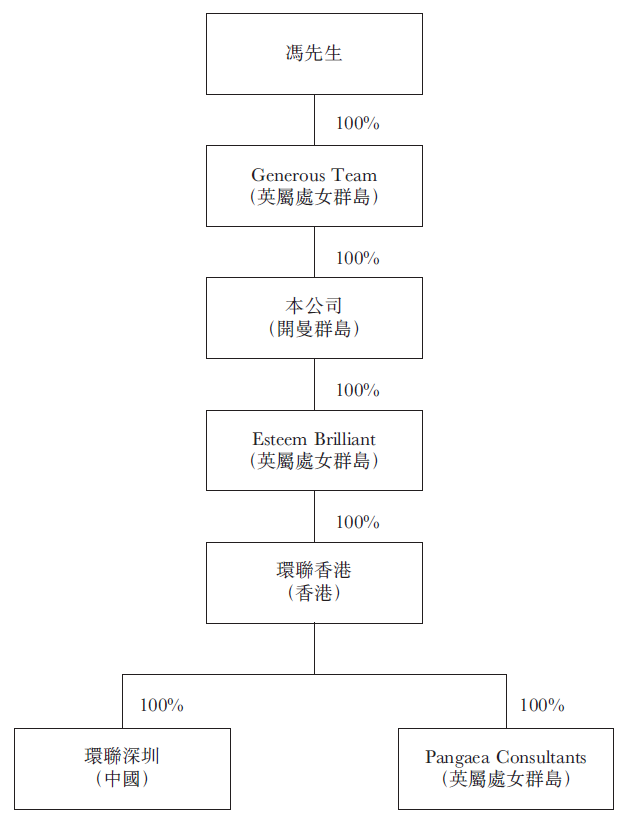 环联连讯,再次递交招股书,拟香港主板上市 环联连讯,再次递交招股书,拟香港主板上市