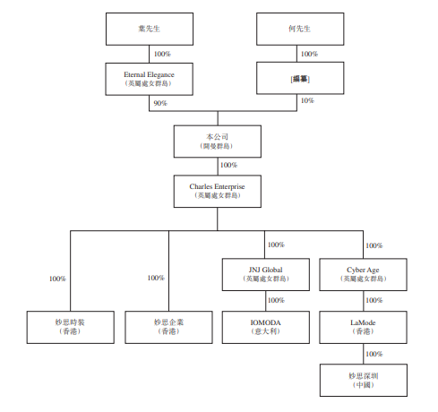 妙思集团，香港奢侈品零售商，再次递交招股书，拟香港IPO上市