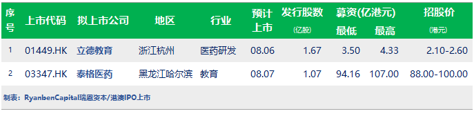 香港IPO新股(7.28更新) : 2家即将上市，都来自内地