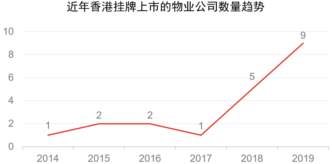 普华永道：物业管理公司在香港上市过程中常见内控问题的探讨和准备