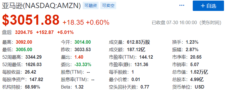 美国五大科技巨头FAANG最新季报：除谷歌略减1.7%外，Facebook、亚马逊、苹果、奈飞的收入增长介于10%-40%之间