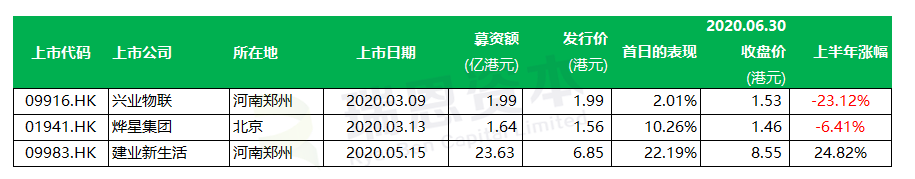 在香港上市的23家內地物業公司：2020年上半年表現盤點