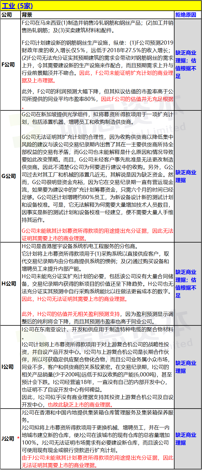 香港IPO上市申请失败：被联交所拒绝的18宗案例汇总 (2019年)