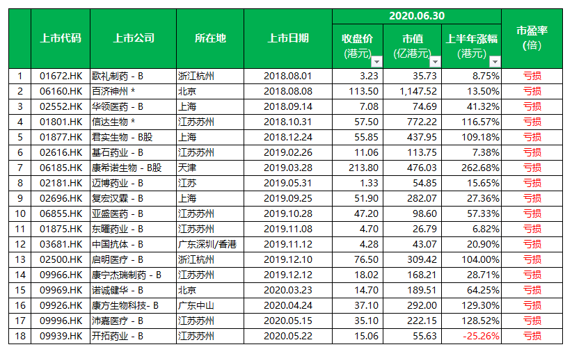 在香港上市的18家「未盈利生物科技公司」：2020年上半年表现盘点