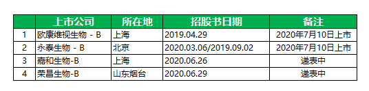 在香港上市的18家「未盈利生物科技公司」：2020年上半年表现盘点