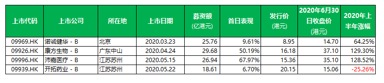 在香港上市的18家「未盈利生物科技公司」：2020年上半年表现盘点