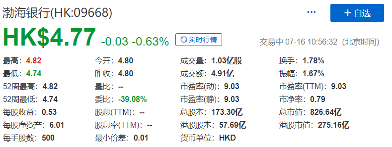 渤海银行(09668)，今年第一家在香港上市的天津企业，IPO募资138.24亿港元