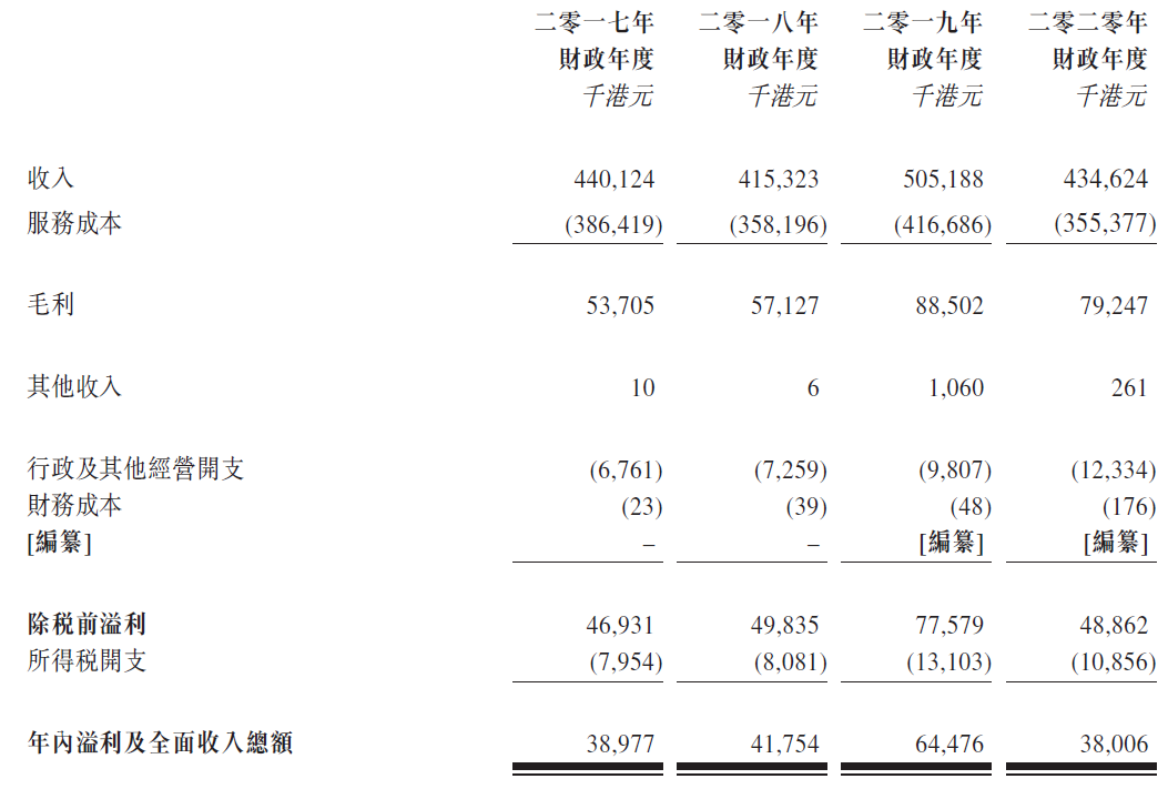 天任集團，香港本土模板工程分包商，再次遞交招股書、擬香港主板上市