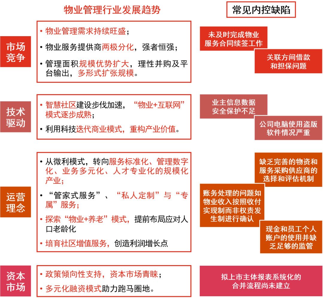 普华永道：物业管理公司在香港上市过程中常见内控问题的探讨和准备