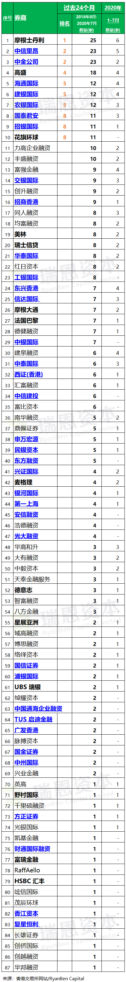 香港 IPO中介机构排行榜 (过去24个月：2018年8月-2020年7月)