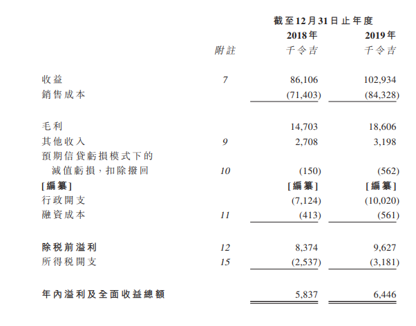 EK Build，来自马来西亚吉隆坡，递交招股书、拟香港IPO上市