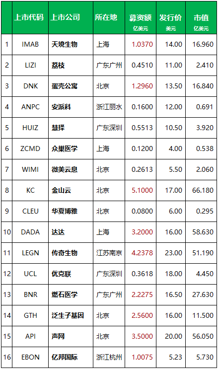 2020年上半年在美国IPO上市的16家