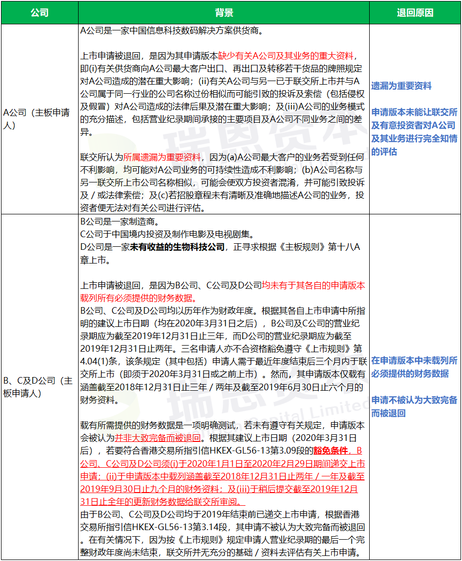 香港IPO上市申请失败：被联交所退回的4宗案例汇总 (2019年)